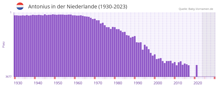 Antonius in der Vornamen-Hitliste von der Niederlande (1930-2023)
