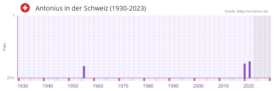 Antonius in der Vornamen-Hitliste von der Schweiz (1930-2023)
