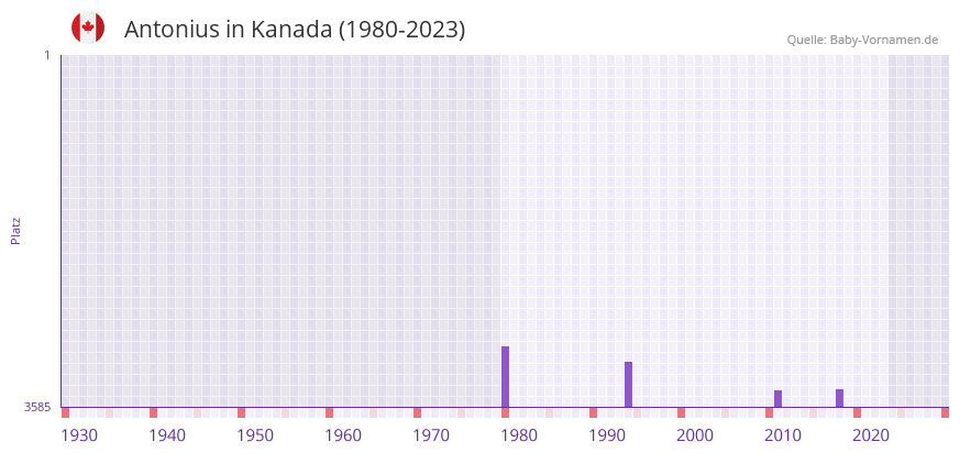 Antonius in der Vornamen-Hitliste von Kanada (1980-2023)