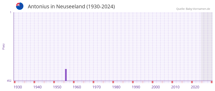 Antonius in der Vornamen-Hitliste von Neuseeland (1930-2024)