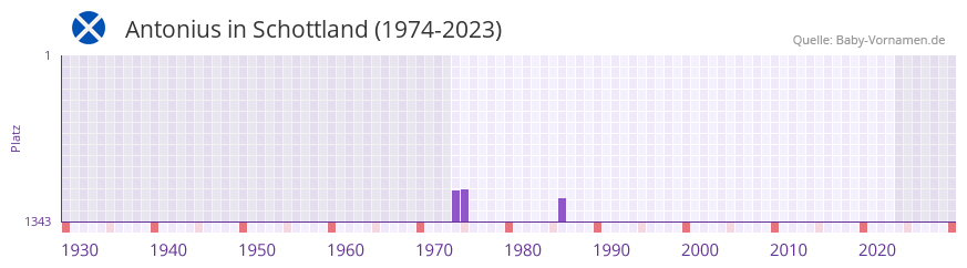 Antonius in der Vornamen-Hitliste von Schottland (1974-2023)