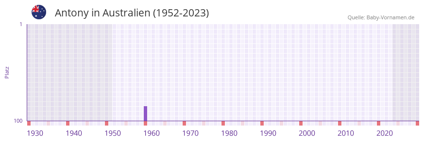 Antony in der Vornamen-Hitliste von Australien (1952-2023)