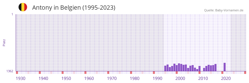 Antony in der Vornamen-Hitliste von Belgien (1995-2023)