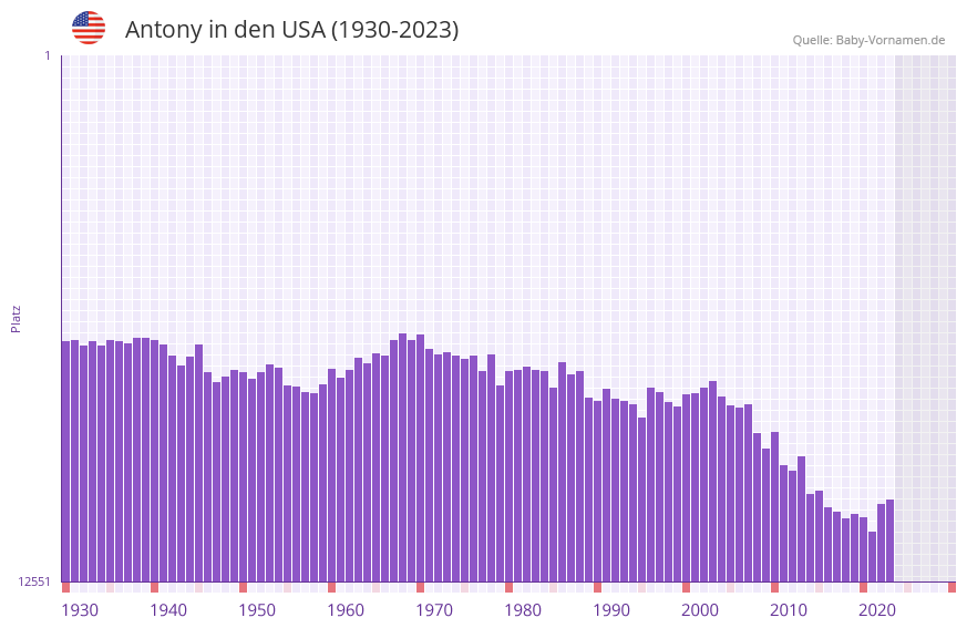 Antony in der Vornamen-Hitliste von den USA (1930-2023)