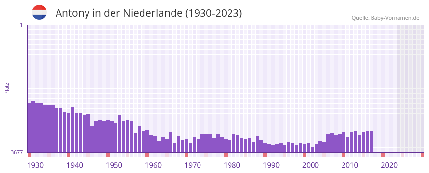 Antony in der Vornamen-Hitliste von der Niederlande (1930-2023)