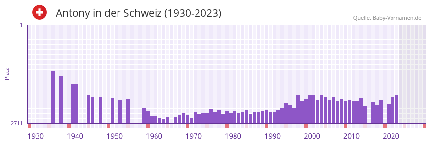Antony in der Vornamen-Hitliste von der Schweiz (1930-2023)