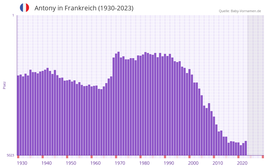 Antony in der Vornamen-Hitliste von Frankreich (1930-2023)