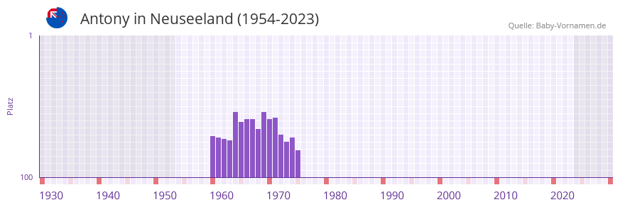 Antony in der Vornamen-Hitliste von Neuseeland (1954-2023)
