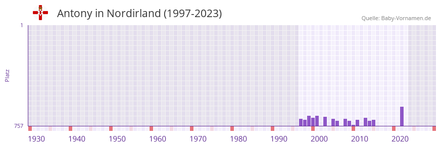Antony in der Vornamen-Hitliste von Nordirland (1997-2023)