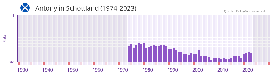 Antony in der Vornamen-Hitliste von Schottland (1974-2023)