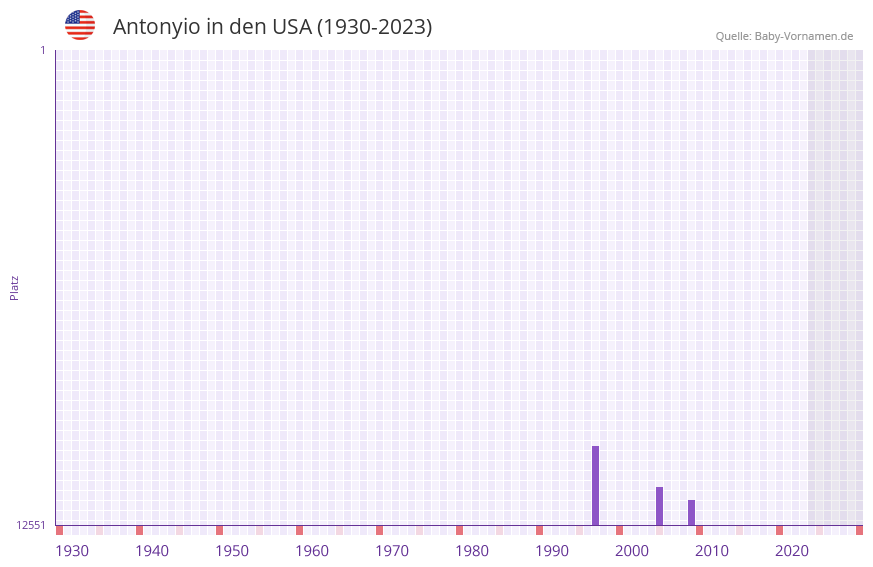 Antonyio in der Vornamen-Hitliste von den USA (1930-2023)