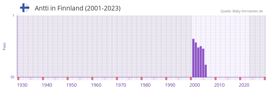 Antti in der Vornamen-Hitliste von Finnland (2001-2023)