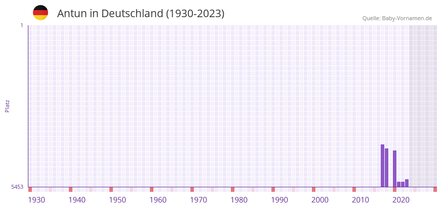 Antun in der Vornamen-Hitliste von Deutschland (1930-2023)