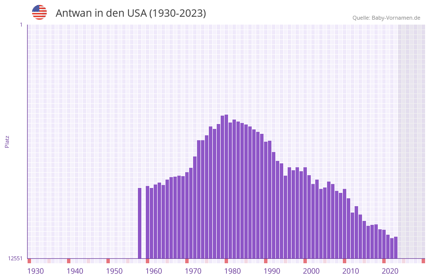 Antwan in der Vornamen-Hitliste von den USA (1930-2023)