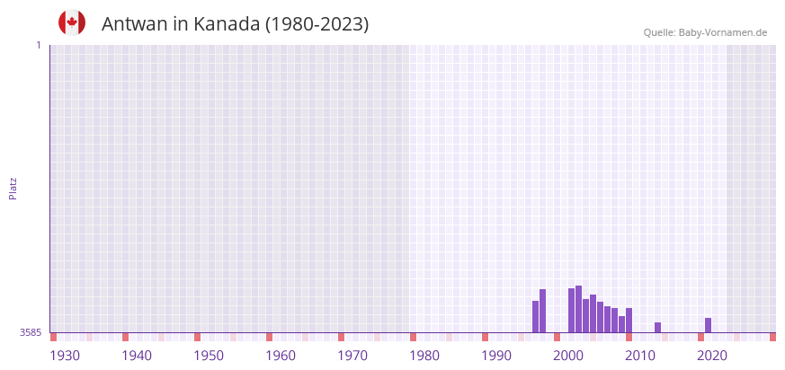 Antwan in der Vornamen-Hitliste von Kanada (1980-2023)