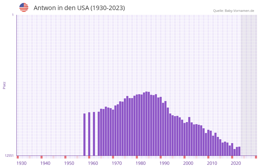 Antwon in der Vornamen-Hitliste von den USA (1930-2023)