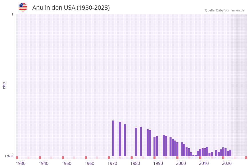 Anu in der Vornamen-Hitliste von den USA (1930-2023) Anu in der Vornamen-Hitliste von den USA (1930-2023)