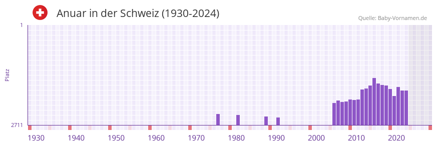 Anuar in der Vornamen-Hitliste von der Schweiz (1930-2024)