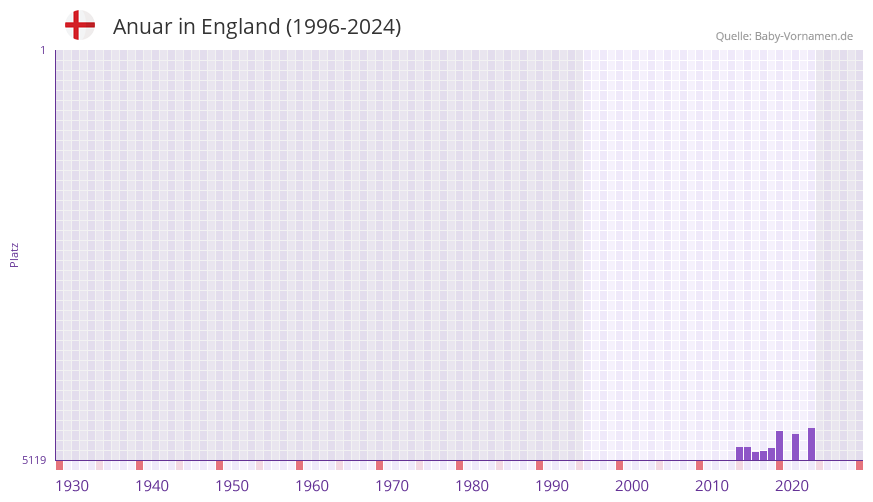 Anuar in der Vornamen-Hitliste von England (1996-2024)