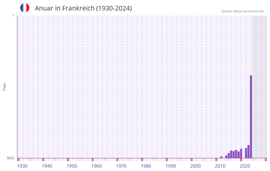 Anuar in der Vornamen-Hitliste von Frankreich (1930-2024)