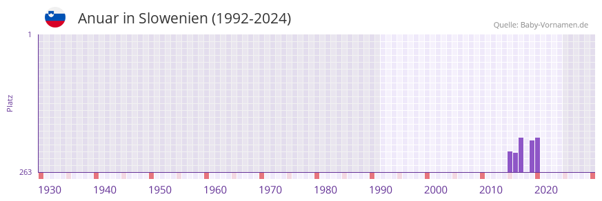 Anuar in der Vornamen-Hitliste von Slowenien (1992-2024)