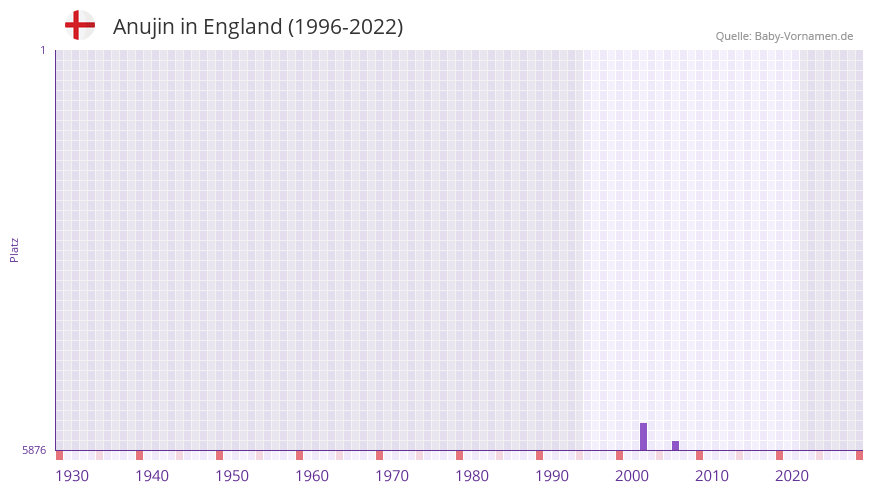 Anujin in der Vornamen-Hitliste von England (1996-2022)