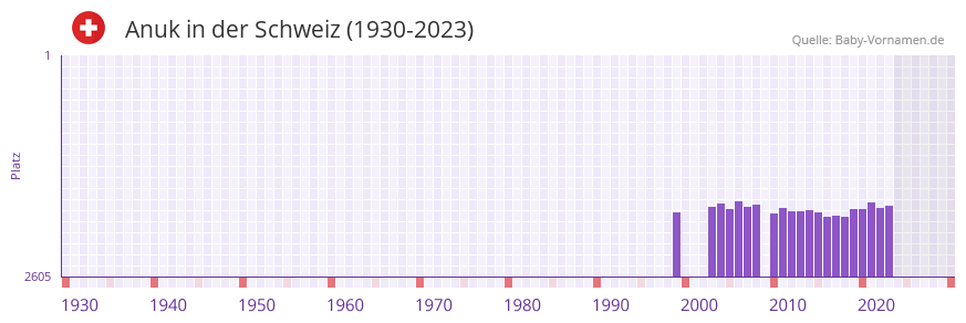 Anuk in der Vornamen-Hitliste von der Schweiz (1930-2023)