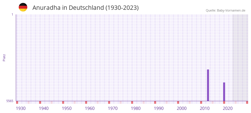 Anuradha in der Vornamen-Hitliste von Deutschland (1930-2023) Anuradha in der Vornamen-Hitliste von Deutschland (1930-2023)