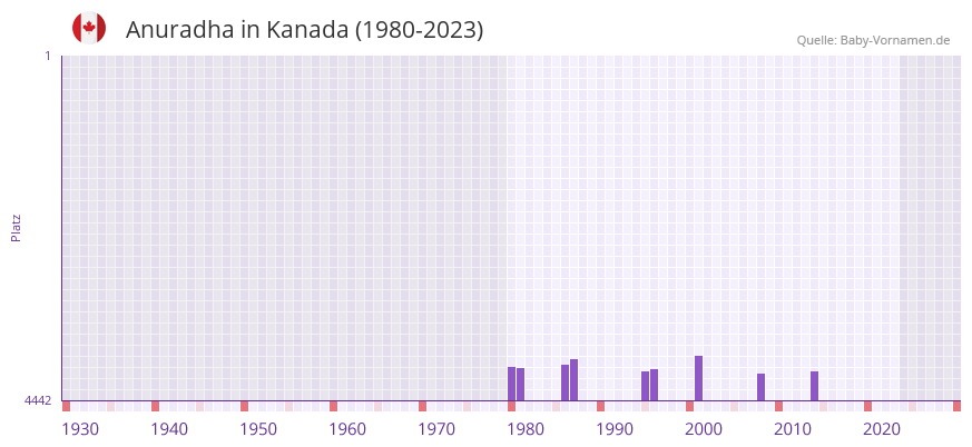 Anuradha in der Vornamen-Hitliste von Kanada (1980-2023) Anuradha in der Vornamen-Hitliste von Kanada (1980-2023)