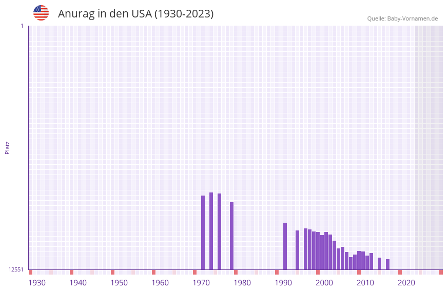 Anurag in der Vornamen-Hitliste von den USA (1930-2023) Anurag in der Vornamen-Hitliste von den USA (1930-2023)