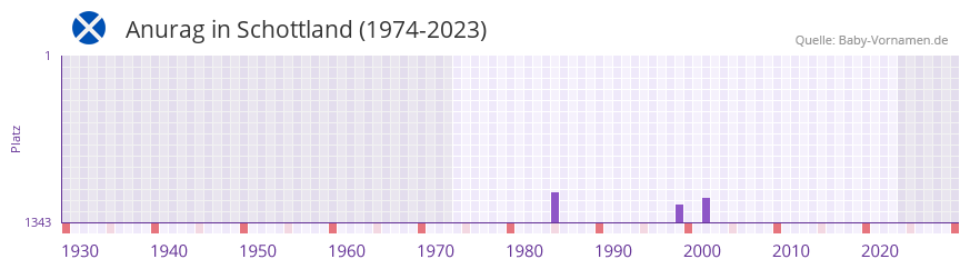 Anurag in der Vornamen-Hitliste von Schottland (1974-2023) Anurag in der Vornamen-Hitliste von Schottland (1974-2023)