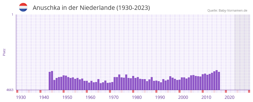 Anuschka in der Vornamen-Hitliste von der Niederlande (1930-2023)