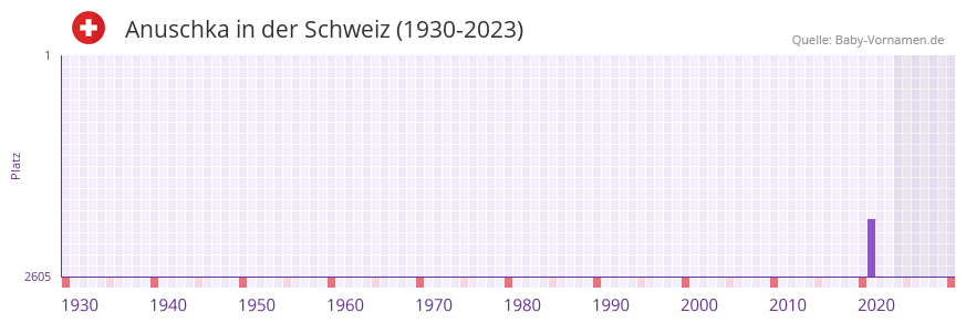 Anuschka in der Vornamen-Hitliste von der Schweiz (1930-2023)