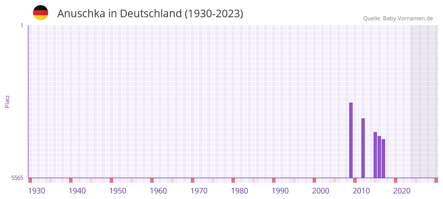 Anuschka in der Vornamen-Hitliste von Deutschland (1930-2023)