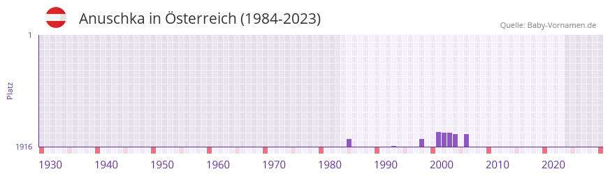 Anuschka in der Vornamen-Hitliste von sterreich (1984-2023)