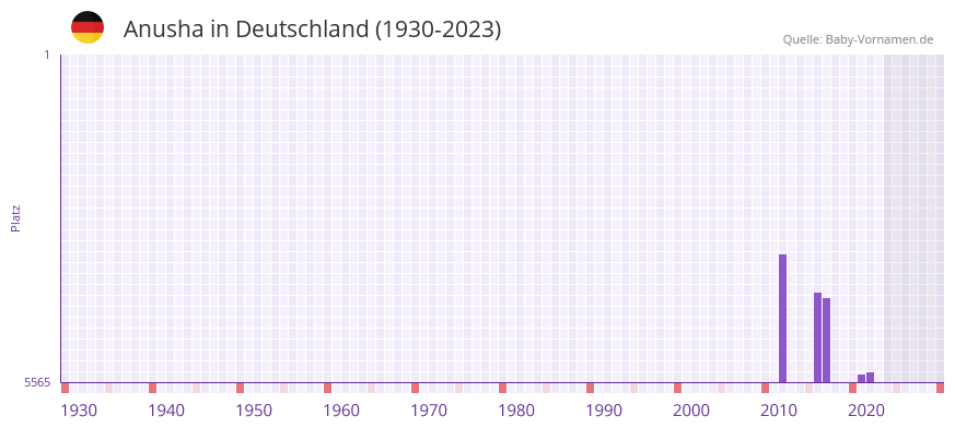 Anusha in der Vornamen-Hitliste von Deutschland (1930-2023) Anusha in der Vornamen-Hitliste von Deutschland (1930-2023)