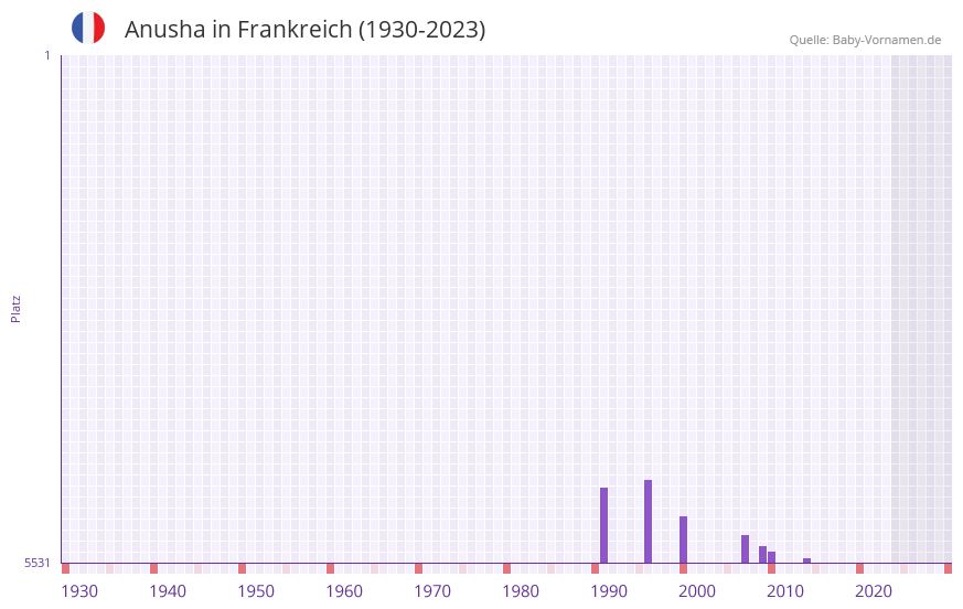 Anusha in der Vornamen-Hitliste von Frankreich (1930-2023) Anusha in der Vornamen-Hitliste von Frankreich (1930-2023)