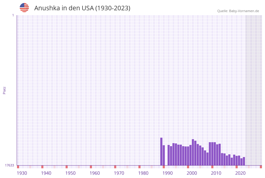 Anushka in der Vornamen-Hitliste von den USA (1930-2023)