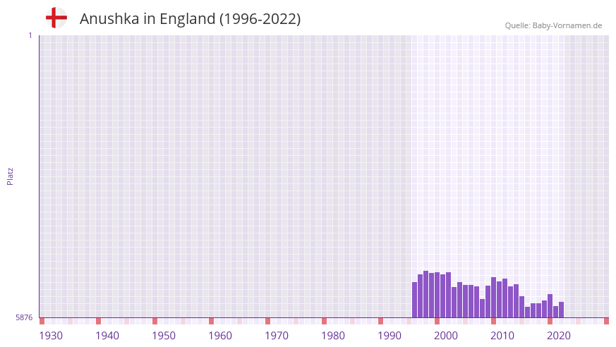 Anushka in der Vornamen-Hitliste von England (1996-2022)