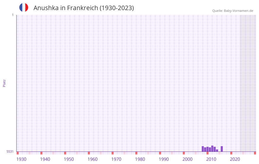 Anushka in der Vornamen-Hitliste von Frankreich (1930-2023)