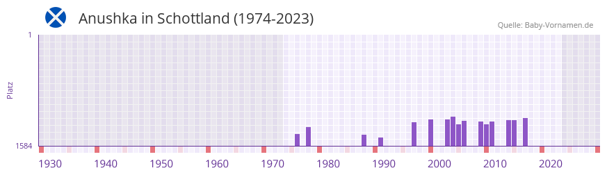 Anushka in der Vornamen-Hitliste von Schottland (1974-2023)