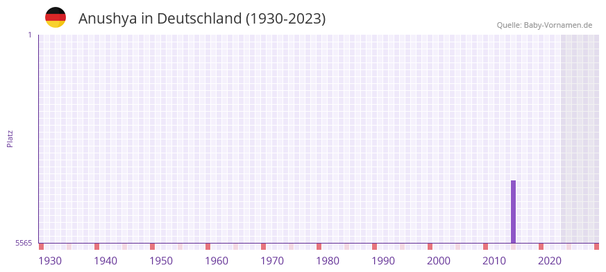 Anushya in der Vornamen-Hitliste von Deutschland (1930-2023)