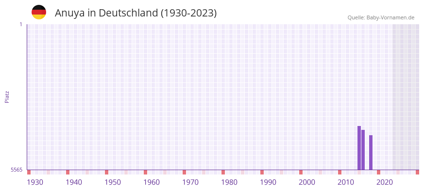 Anuya in der Vornamen-Hitliste von Deutschland (1930-2023) Anuya in der Vornamen-Hitliste von Deutschland (1930-2023)