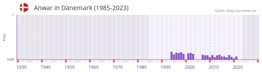 Anwar in der Vornamen-Hitliste von Dnemark (1985-2023)