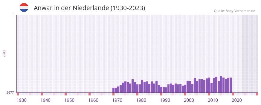 Anwar in der Vornamen-Hitliste von der Niederlande (1930-2023)