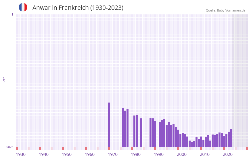 Anwar in der Vornamen-Hitliste von Frankreich (1930-2023)