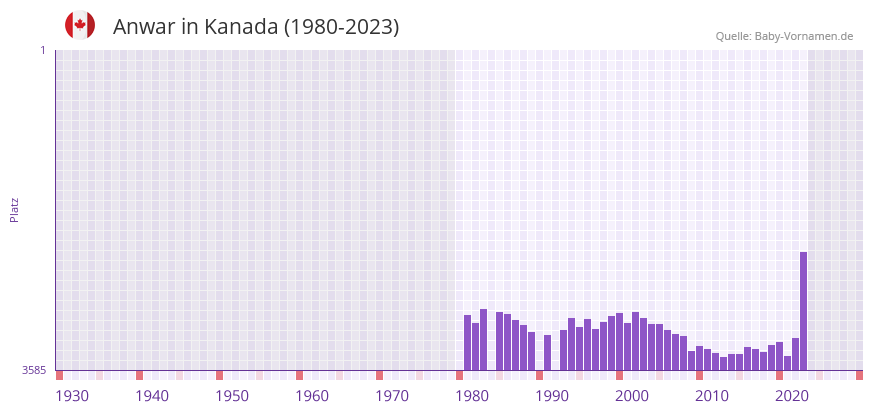 Anwar in der Vornamen-Hitliste von Kanada (1980-2023)