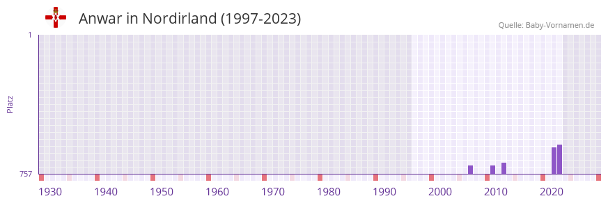 Anwar in der Vornamen-Hitliste von Nordirland (1997-2023)