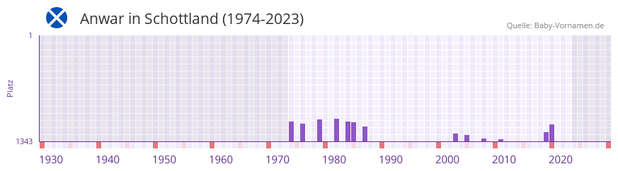 Anwar in der Vornamen-Hitliste von Schottland (1974-2023)