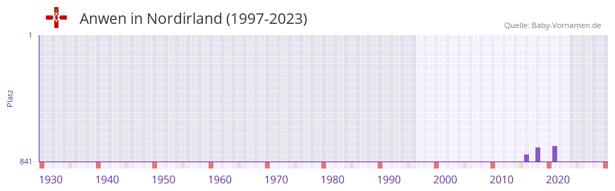Anwen in der Vornamen-Hitliste von Nordirland (1997-2023)